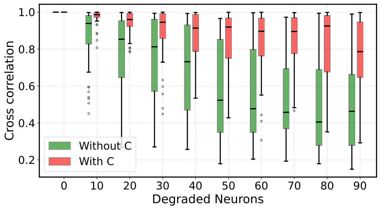 Figure 4b from Improving Hardware-Based Reservoir Robustness Using Conceptors