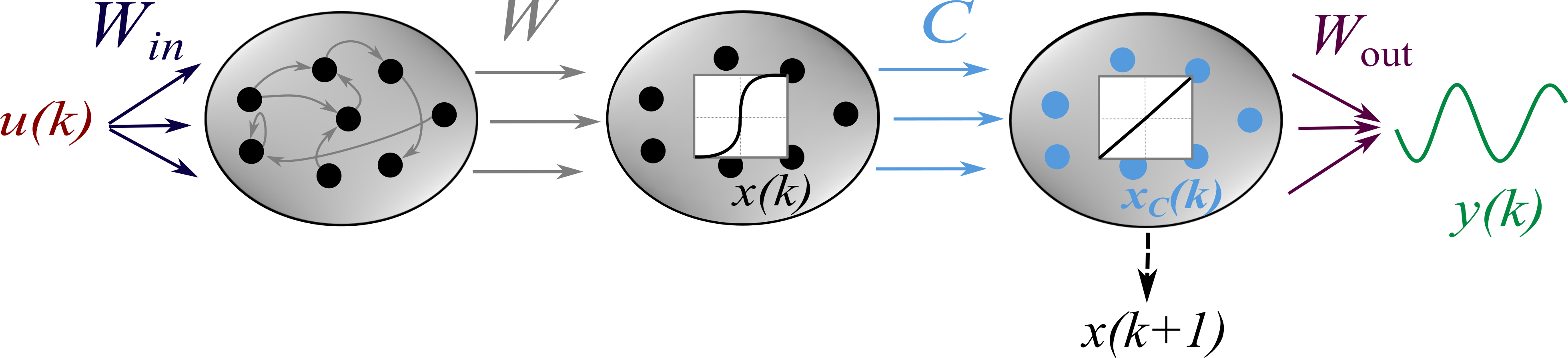 Reservoir computing architecture with a conceptor filtering the reservoir states