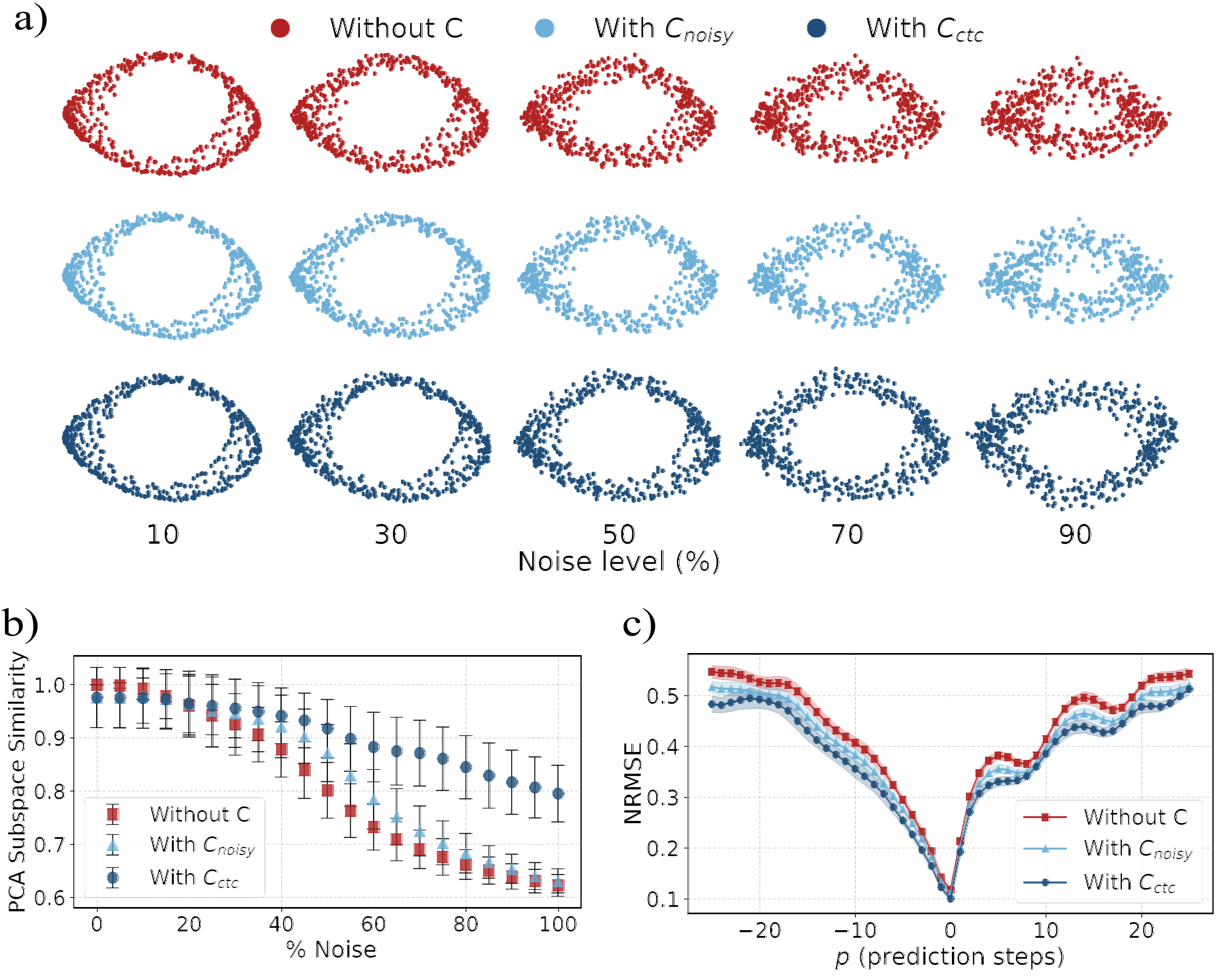 Paper result comparing reservoir dynamics without a conceptor, with a noisy conceptor and with the cross-trial-correlation conceptor across increasing noise levels