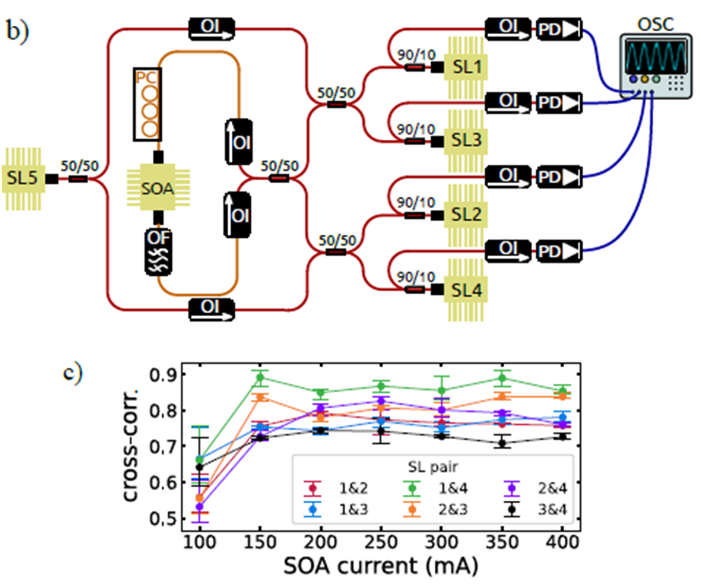 Experimental semiconductor-laser network and pairwise cross-correlation results