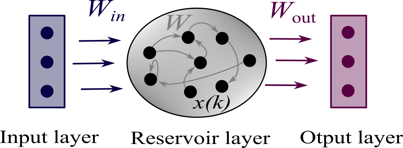 Physical oscillators and optical nodes processing an incoming waveform